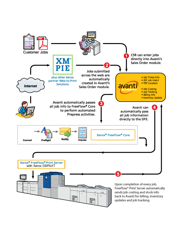 digital printing workflow avanti print mis integrated with xerox s freeflow digital digital printing workflow avanti print mis integrated with xerox s freeflow digital